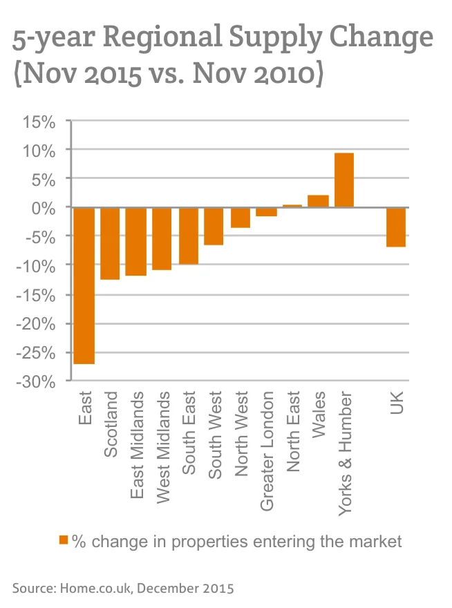5-year Regional Supply Change (Nov 2015 vs. Nov 2010)