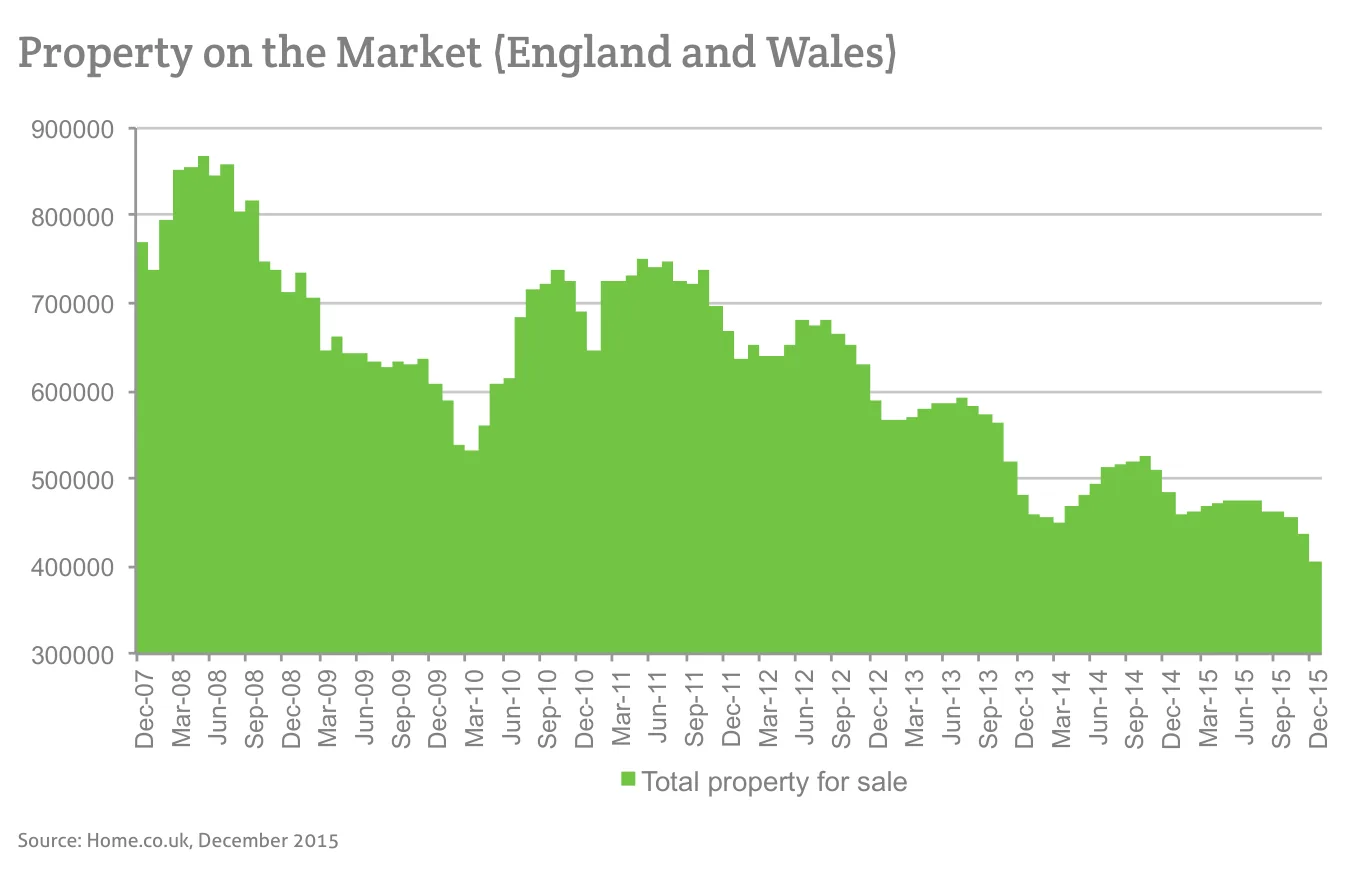 Property on the Market (England and Wales)