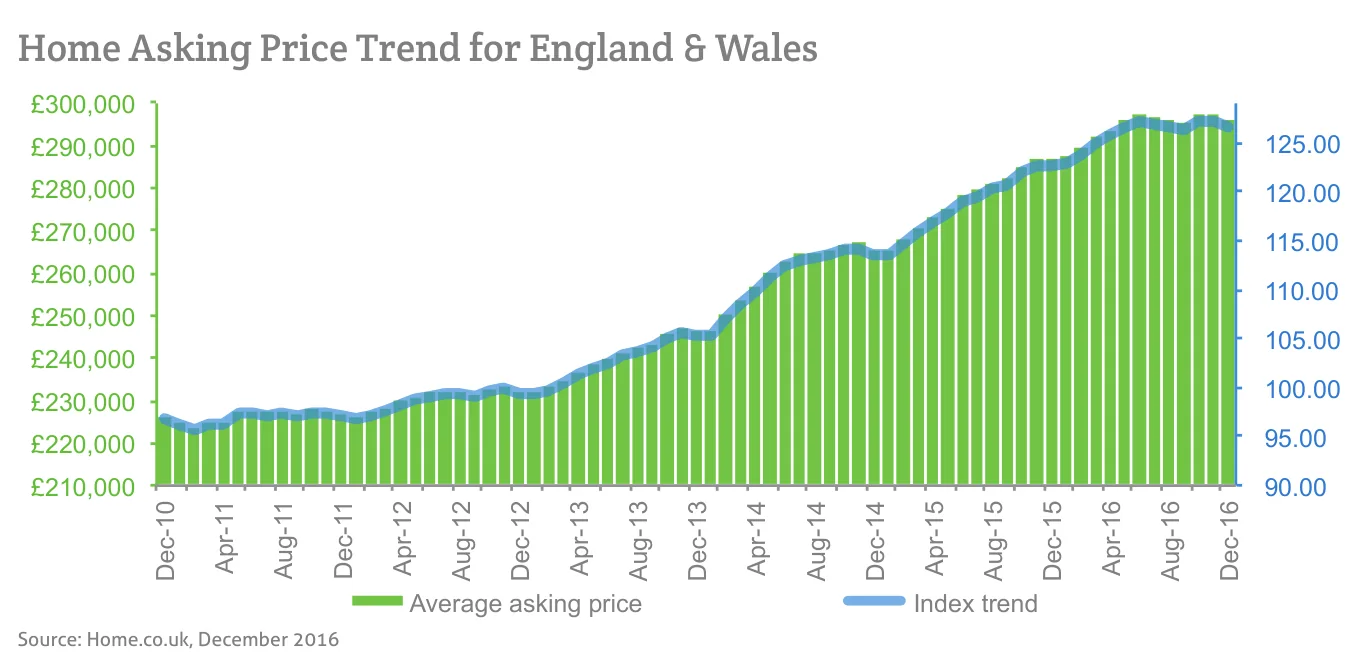 Home Asking Price Trend for England & Wales