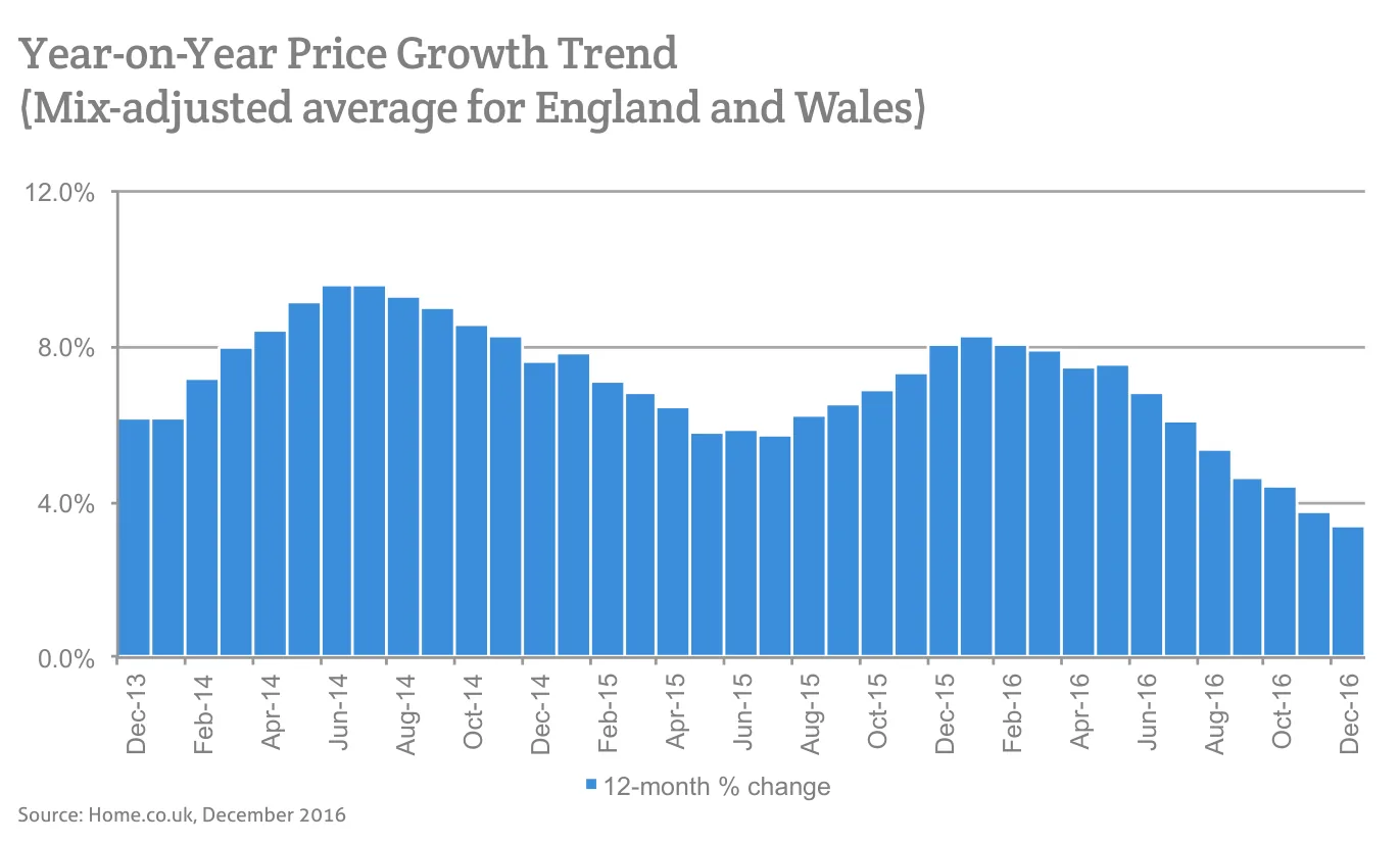 Year-on-Year Price Growth Trend (Mix-adjusted average for England and Wales)