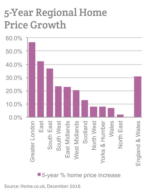5-Year Regional Home Price Growth