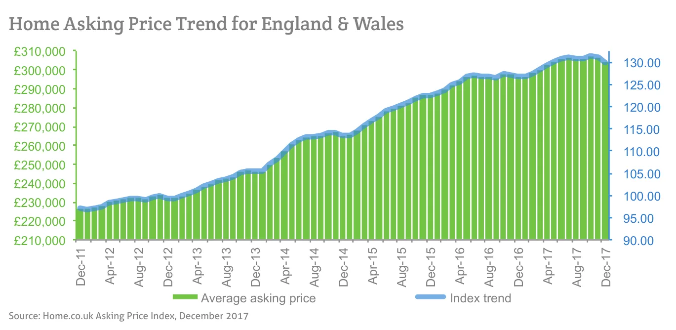 Home Asking Price Trend for England & Wales
