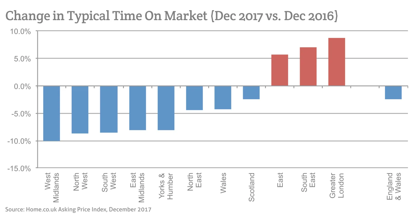 Change in Typical Time On Market (Dec 2017 vs. Dec 2016)