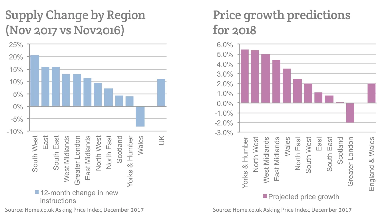 Price growth predictions for 2018
