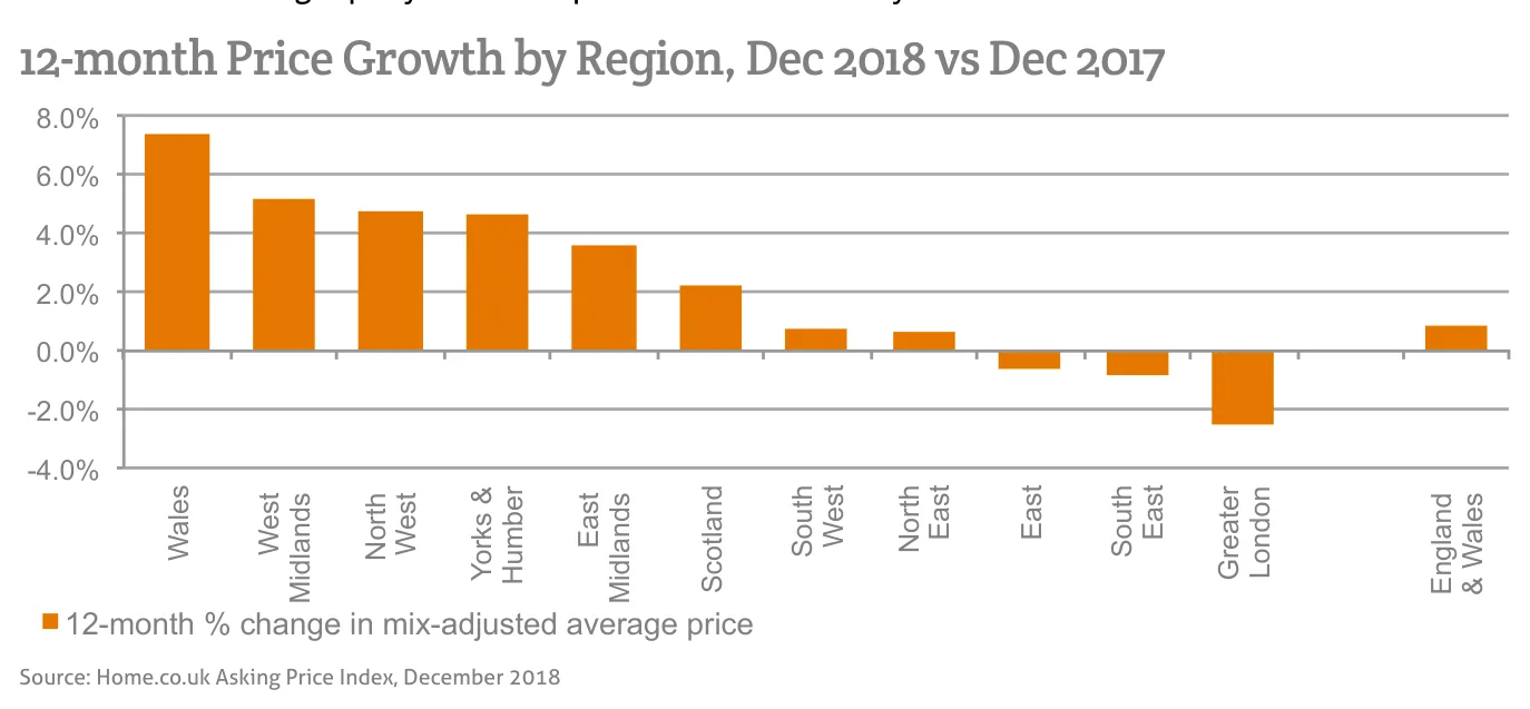 12-month Price Growth by Region, Dec 2018 vs Dec 2017