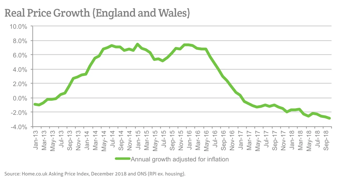 Real Price Growth (England and Wales)