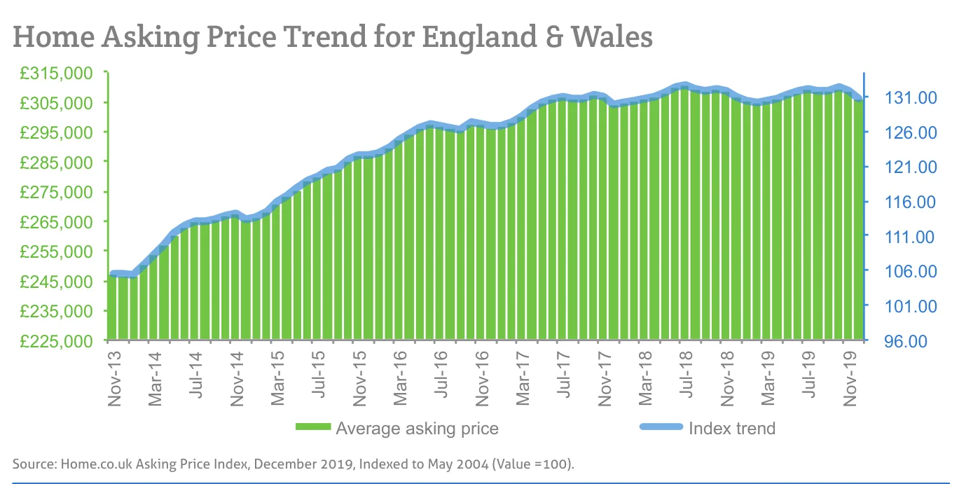 Home Asking Price Trend for England & Wales