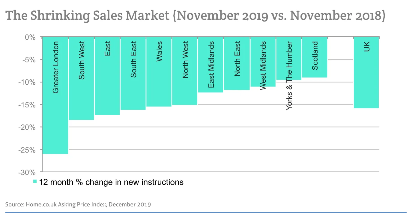 The Shrinking Sales Market (November 2019 vs. November 2018)