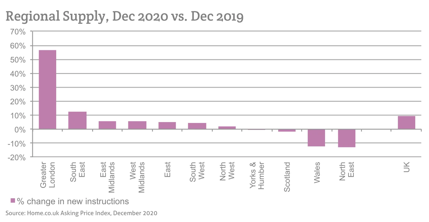 Regional Supply, Dec 2020 vs. Dec 2019