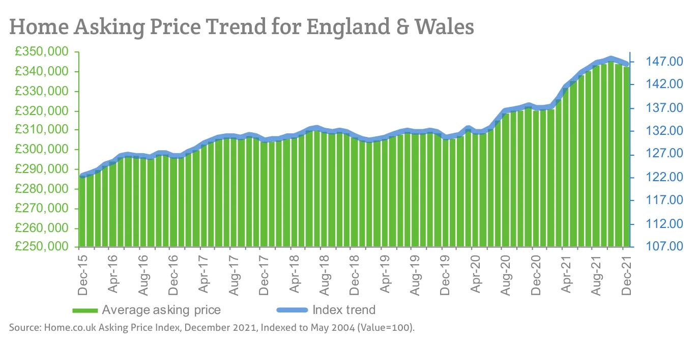 Home Asking Price Trend for England & Wales