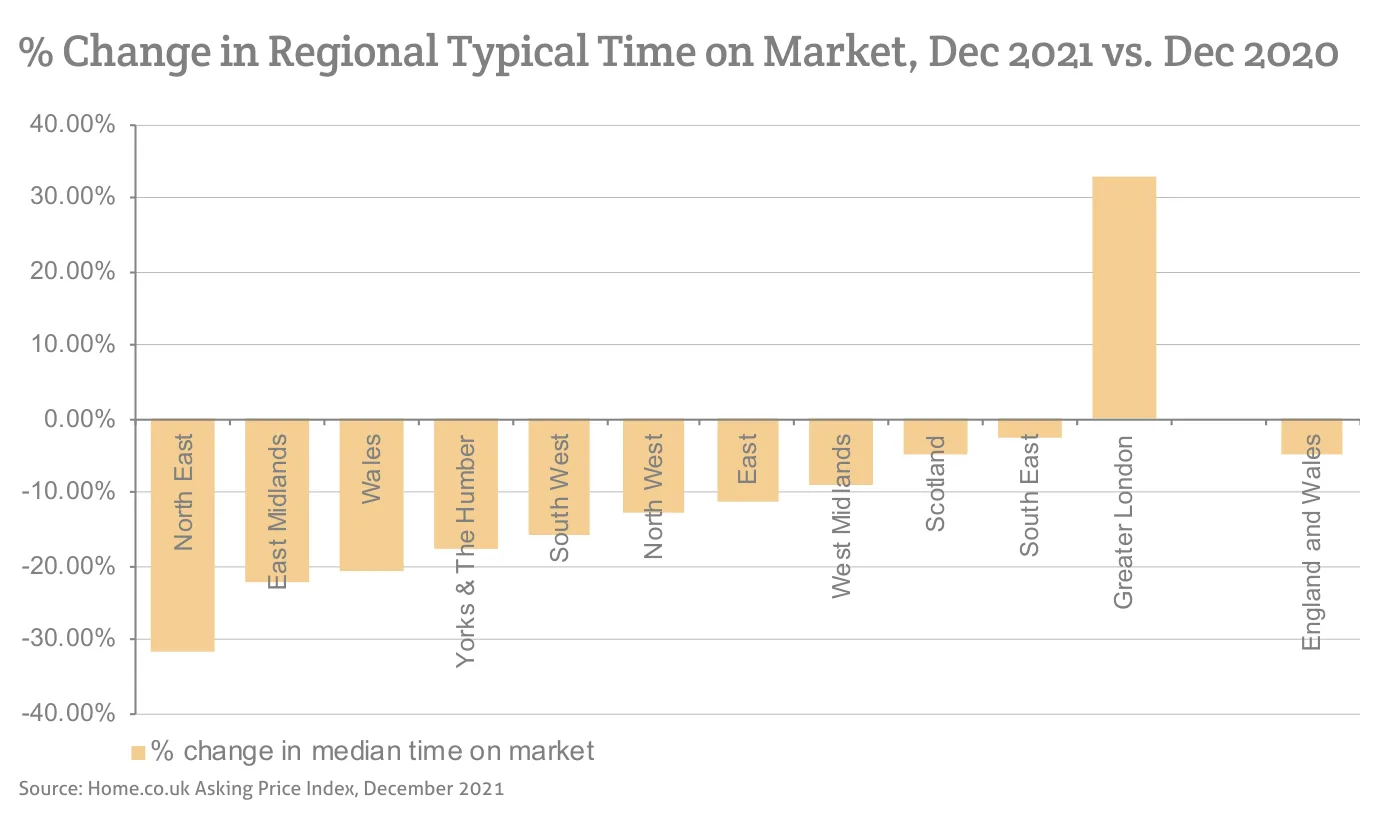 % Change in Regional Typical Time on Market, Dec 2021 vs. Dec 2020