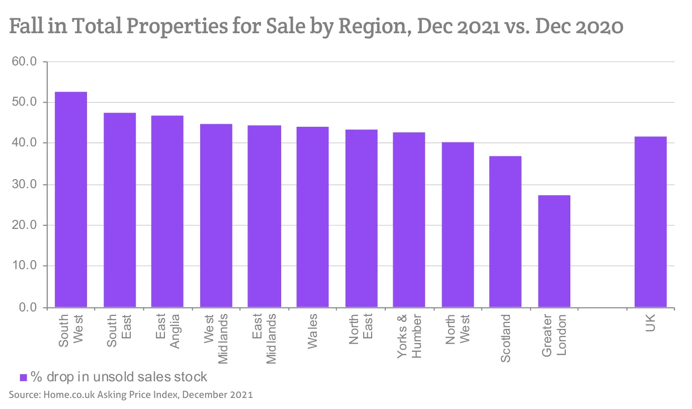 Fall in Total Properties for Sale by Region, Dec 2021 vs. Dec 2020