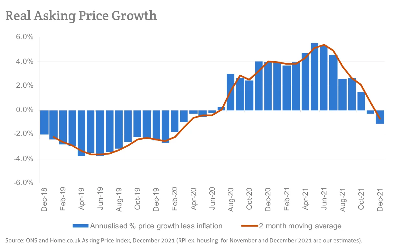 Real Asking Price Growth