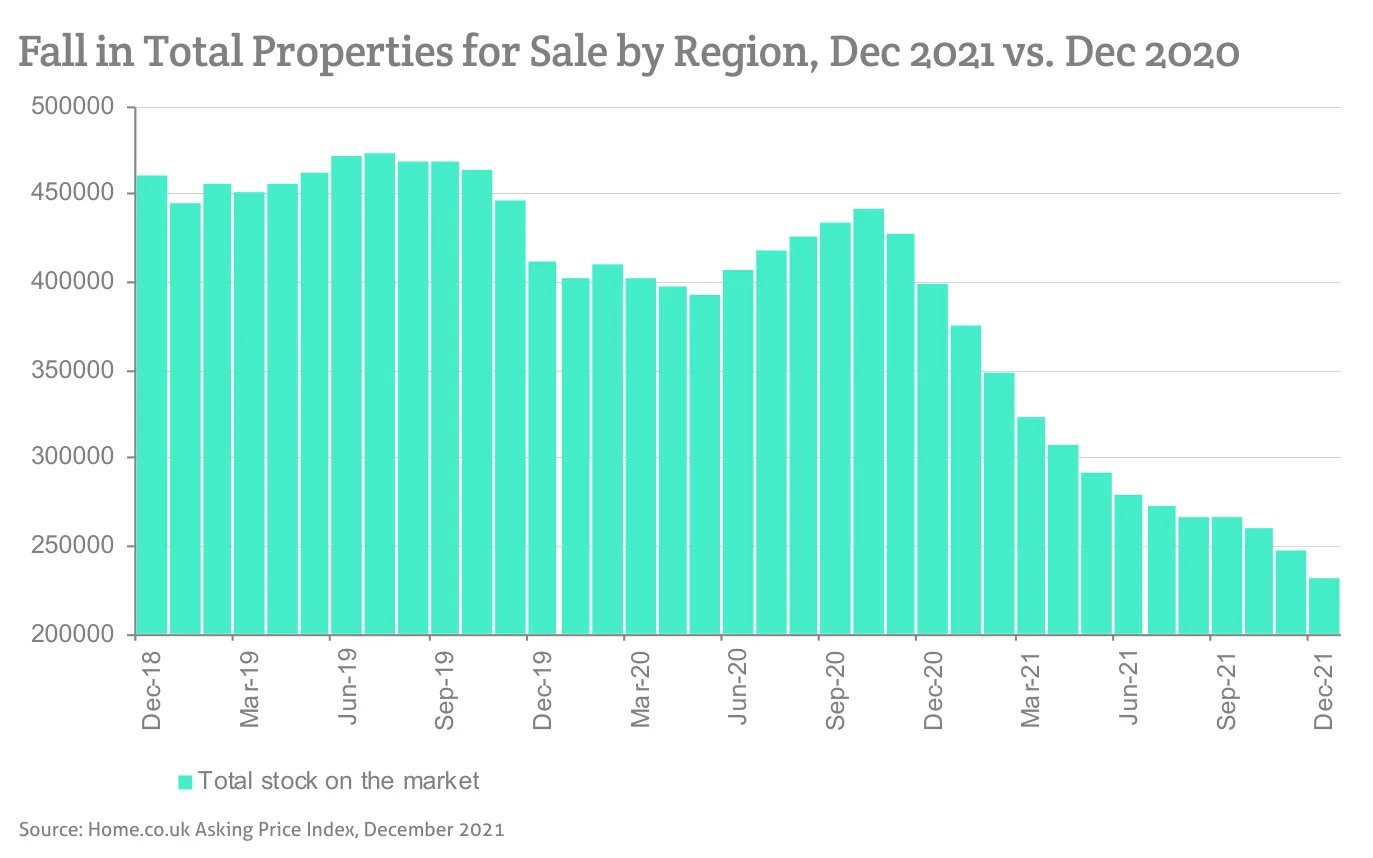Fall in Total Properties for Sale by Region, Dec 2021 vs. Dec 2020