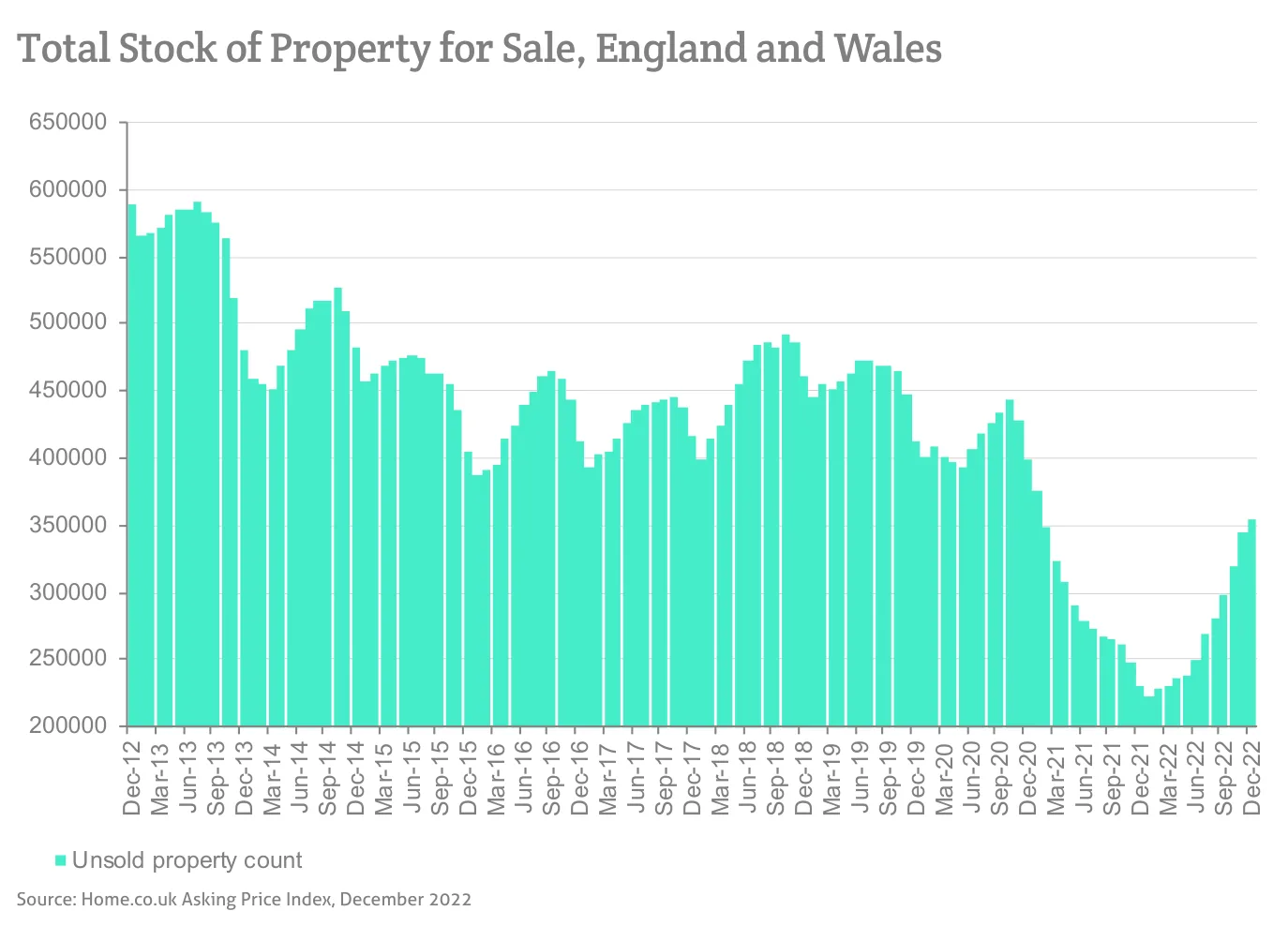 Total Stock of Property for Sale, England and Wales
