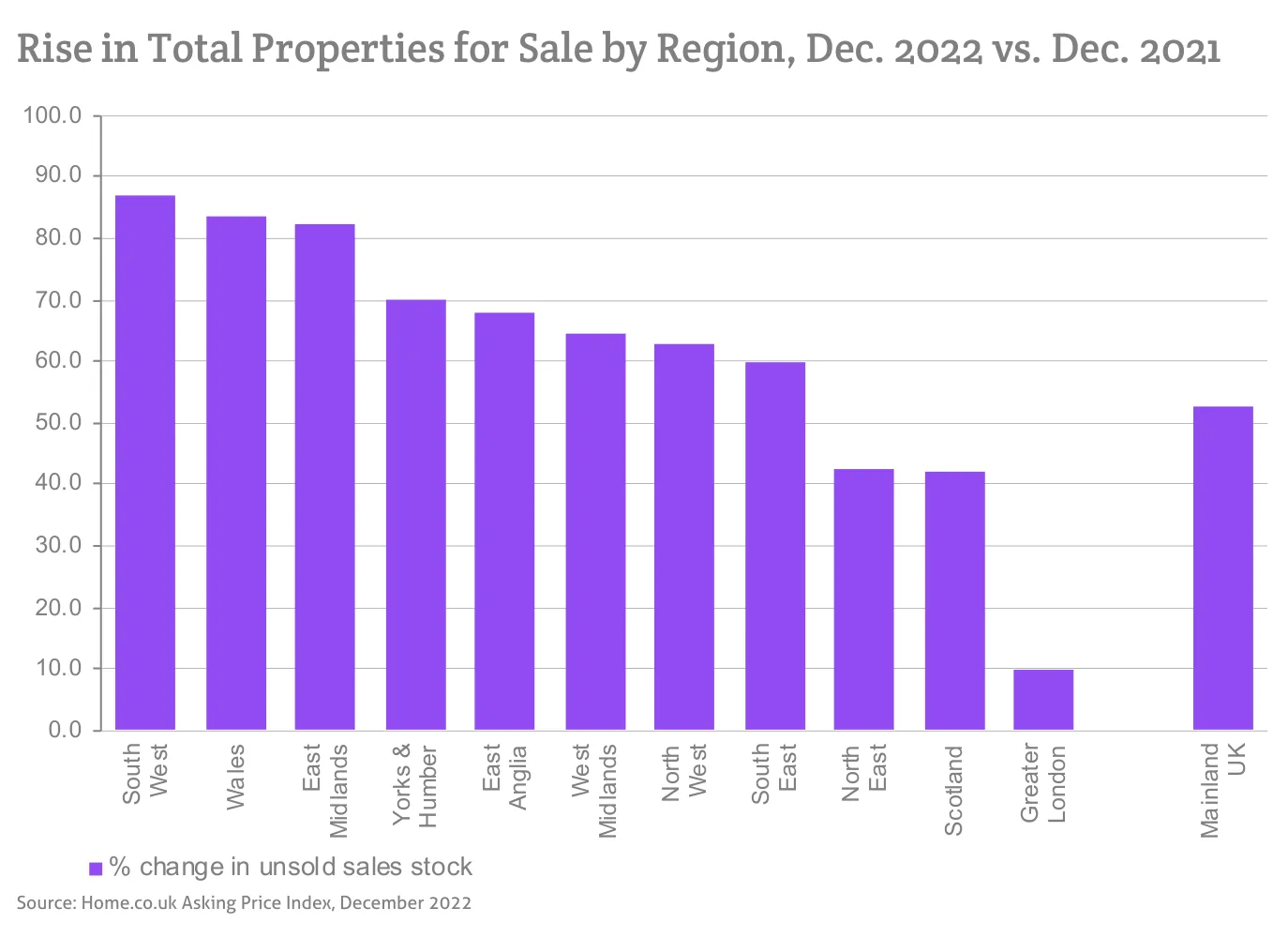 Rise in Total Properties for Sale by Region, Dec. 2022 vs. Dec. 2021