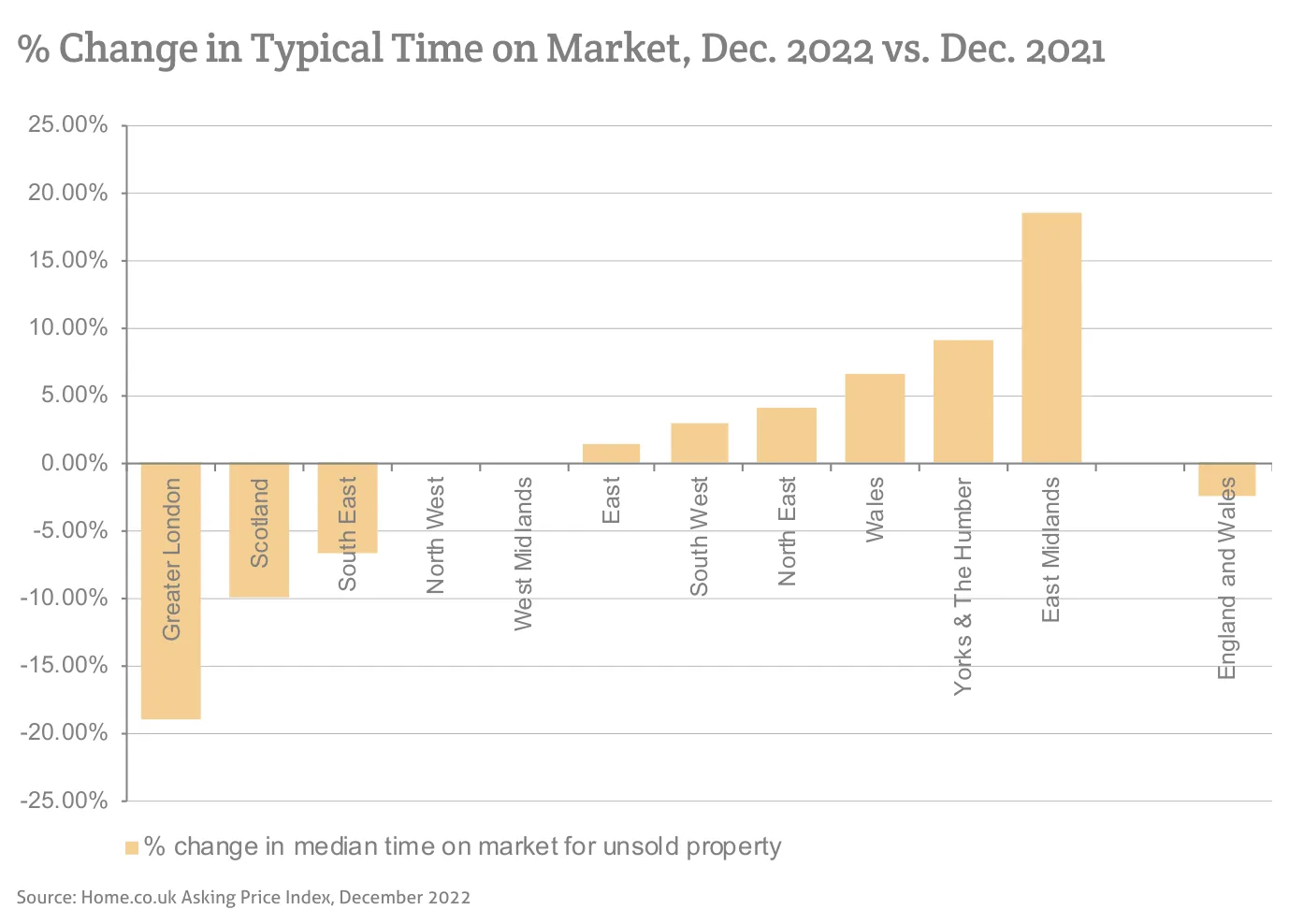 % Change in Typical Time on Market, Dec. 2022 vs. Dec. 2021