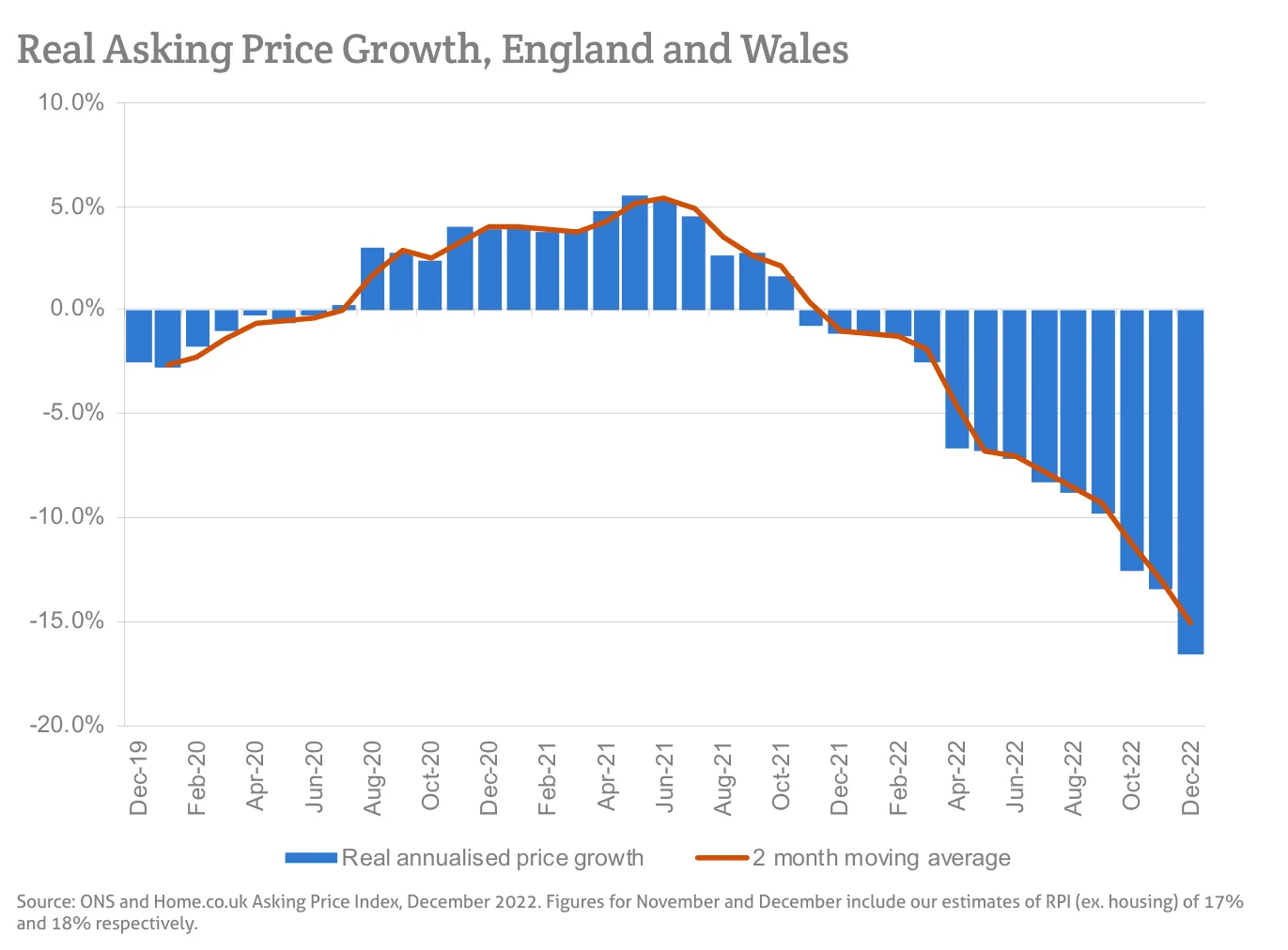 Real Asking Price Growth, England and Wales