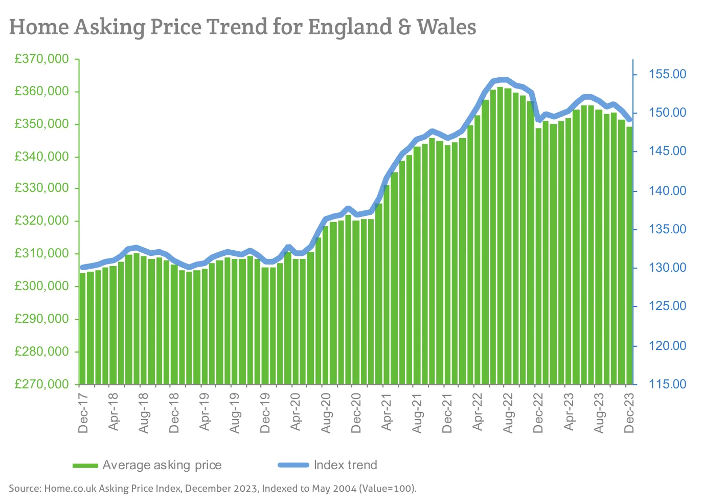 Home Asking Price Trend for England & Wales