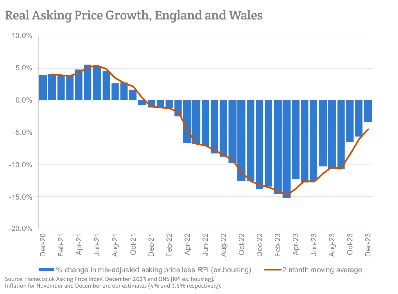 Real Asking Price Growth, England and Wales