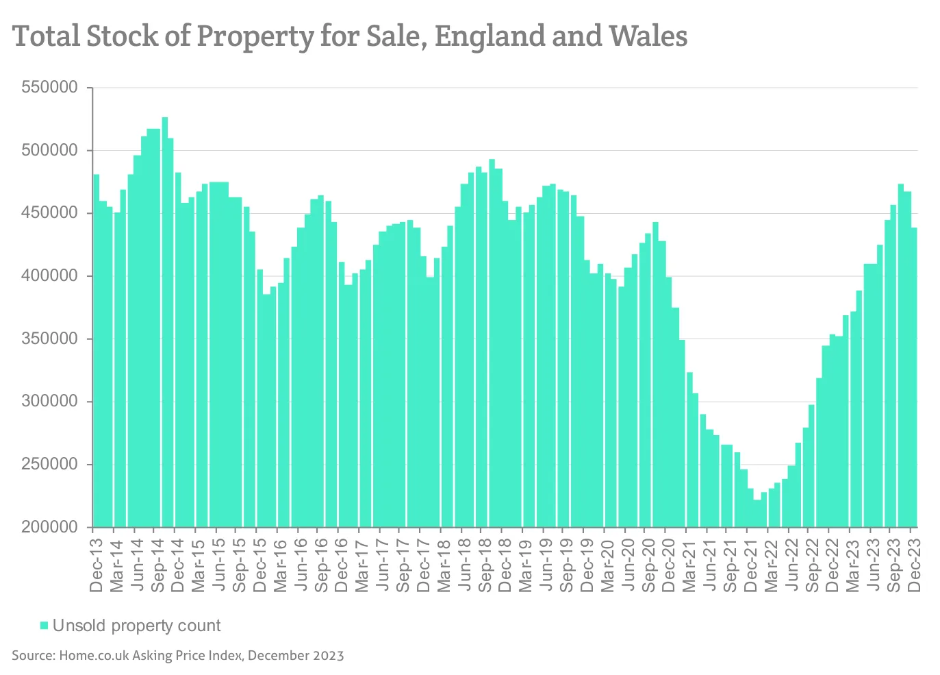 Total Stock of Property for Sale, England and Wales