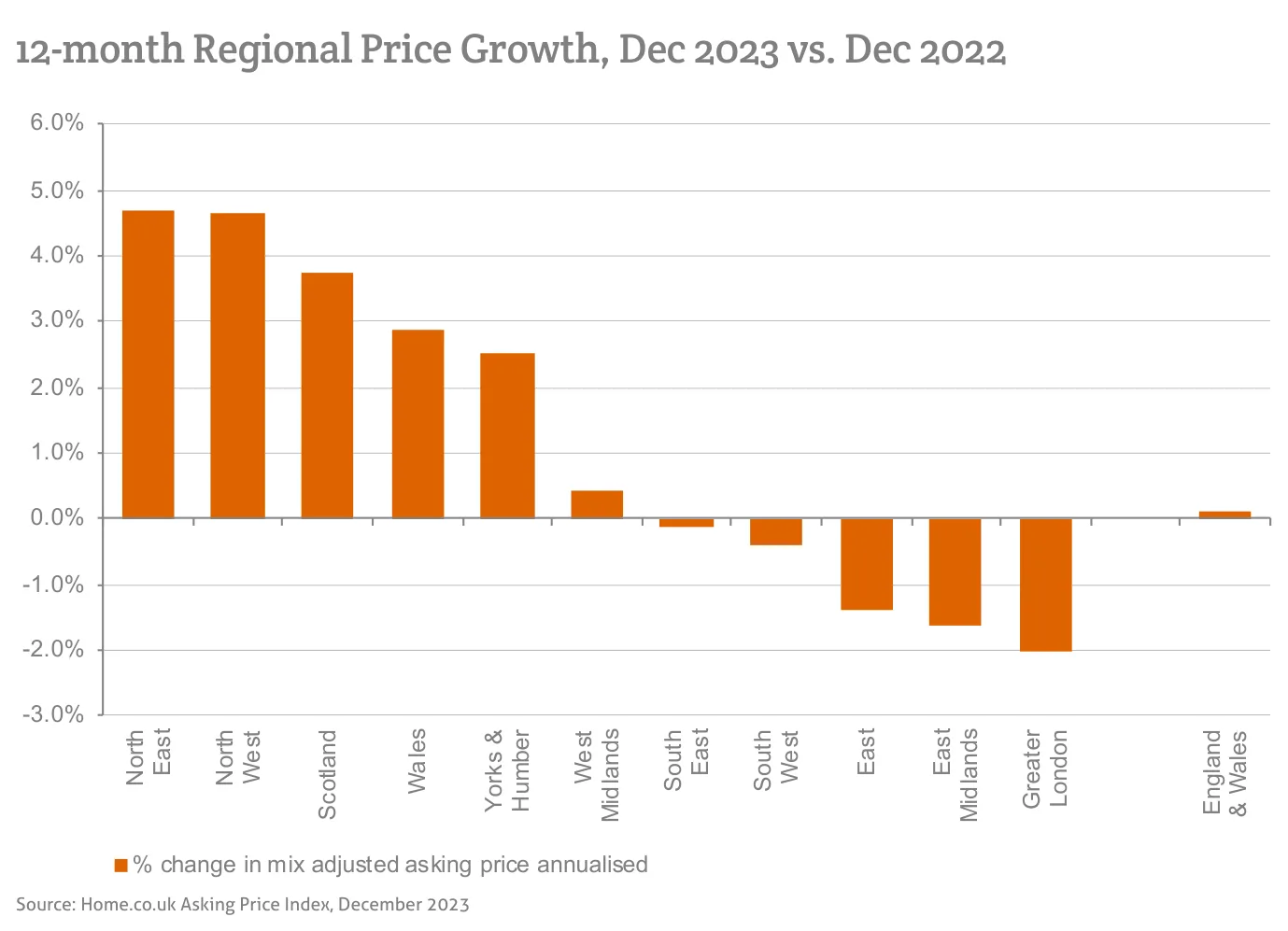 12-month Regional Price Growth, Dec 2023 vs. Dec 2022