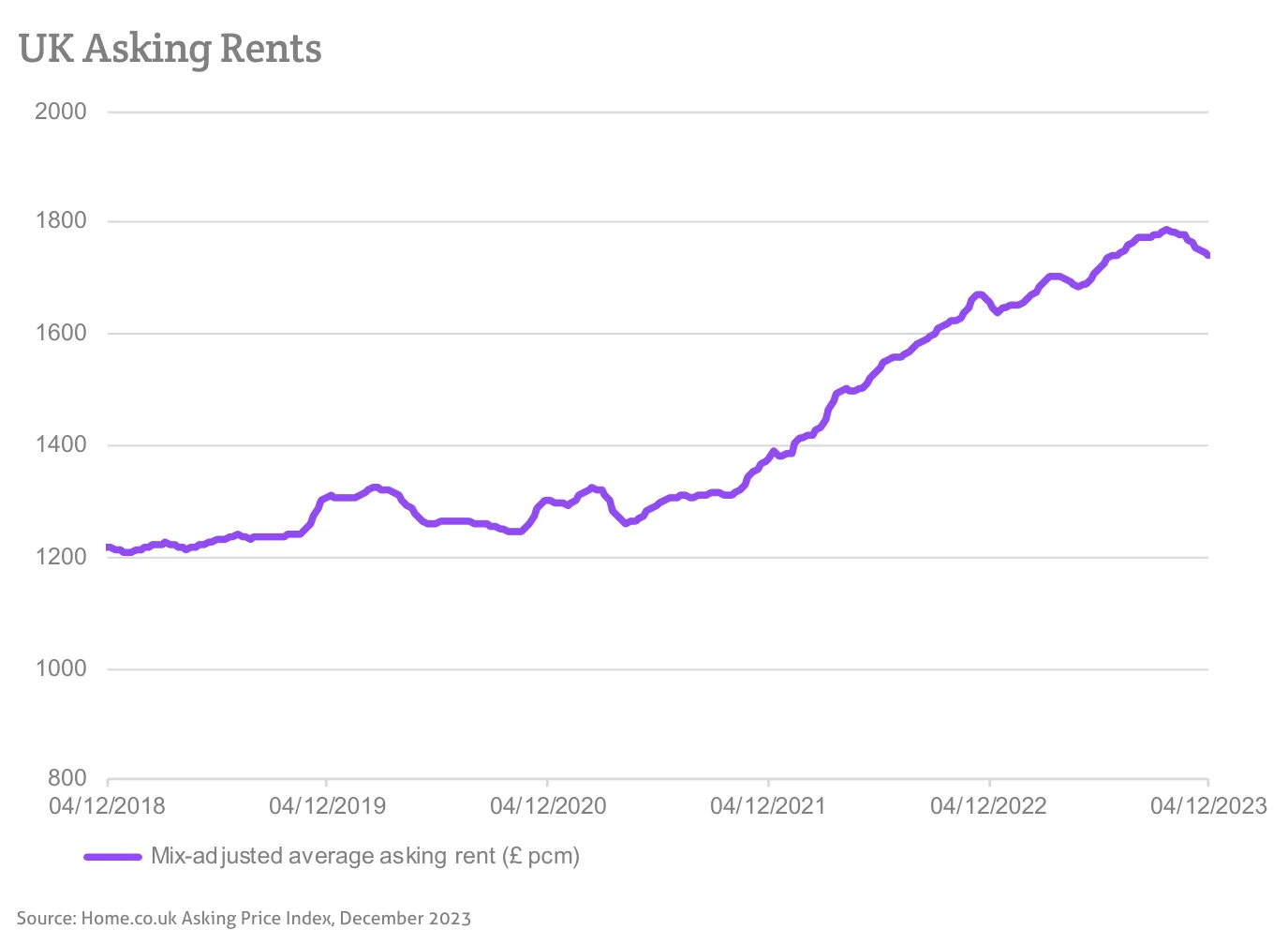 UK Asking Rents