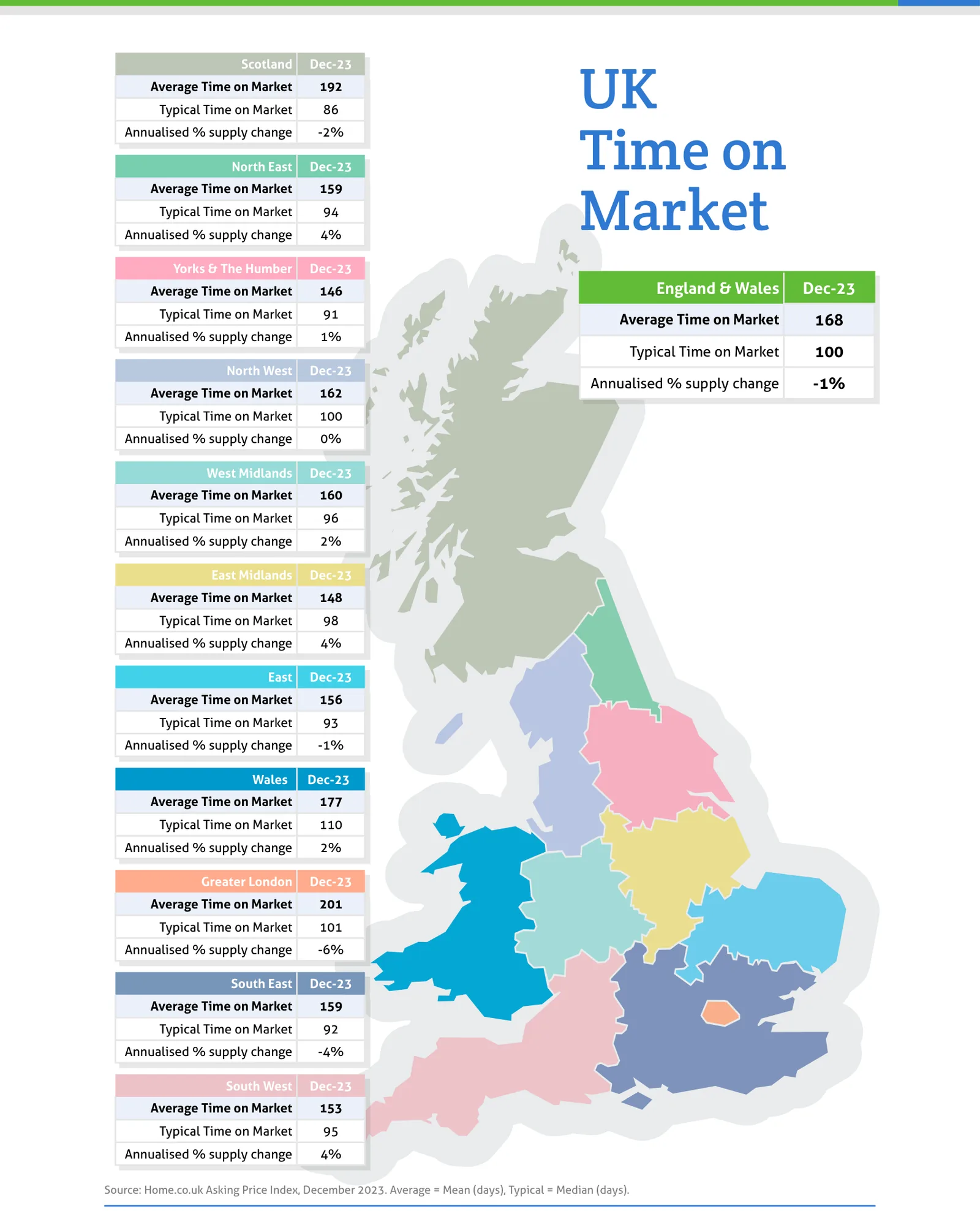 UK Time on Market