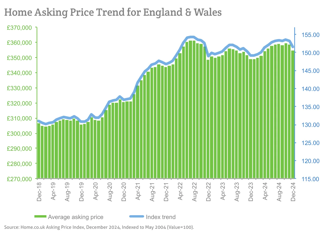 Home Asking Price Trend for England & Wales
