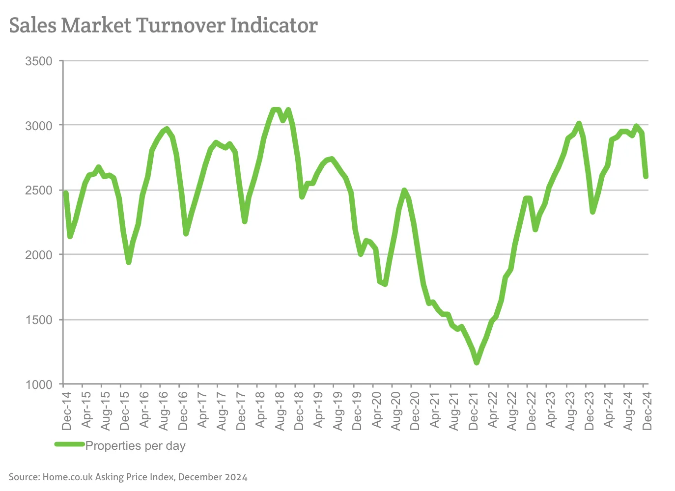 Sales Market Turnover Indicator