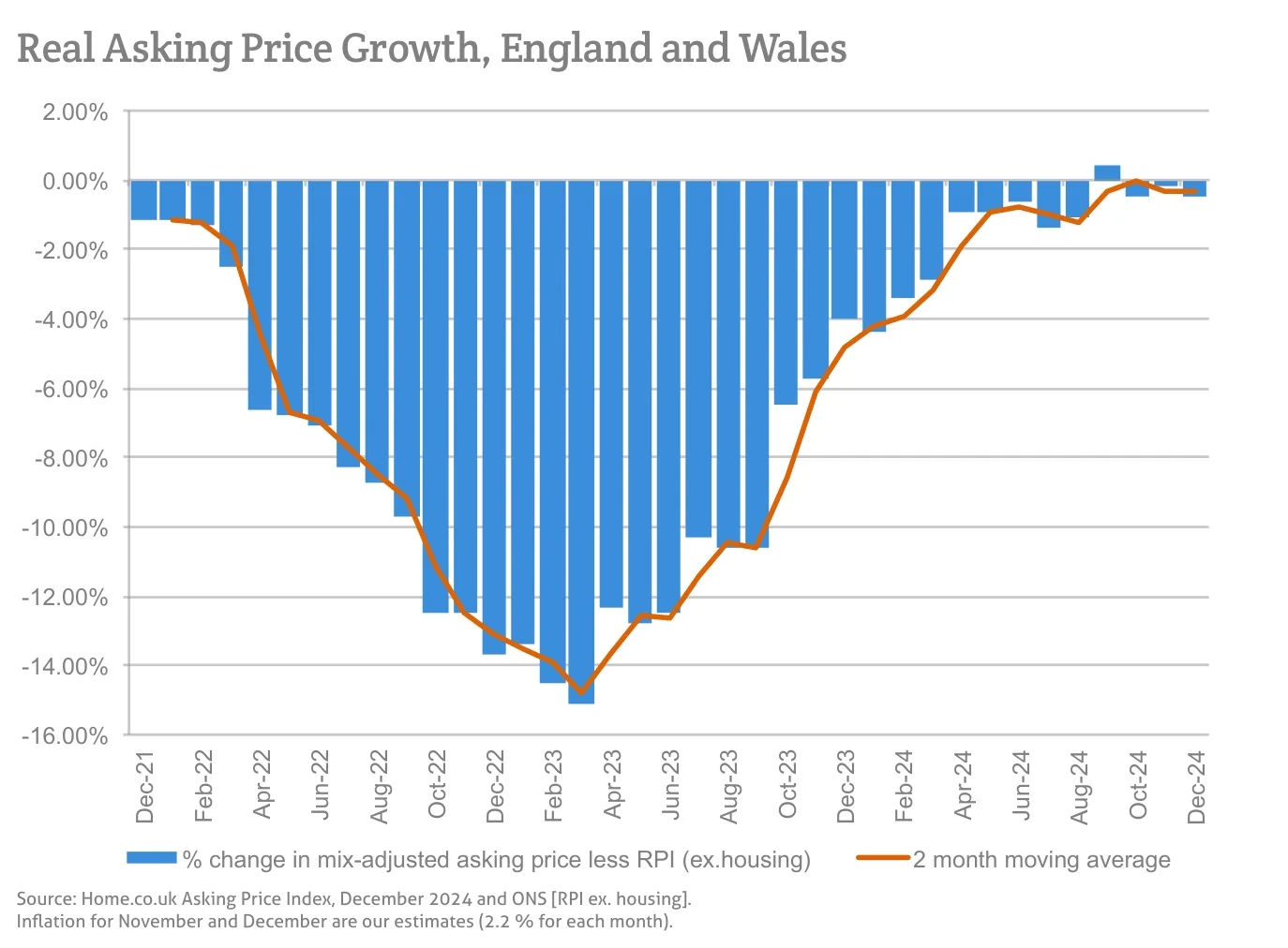 Real Asking Price Growth, England and Wales