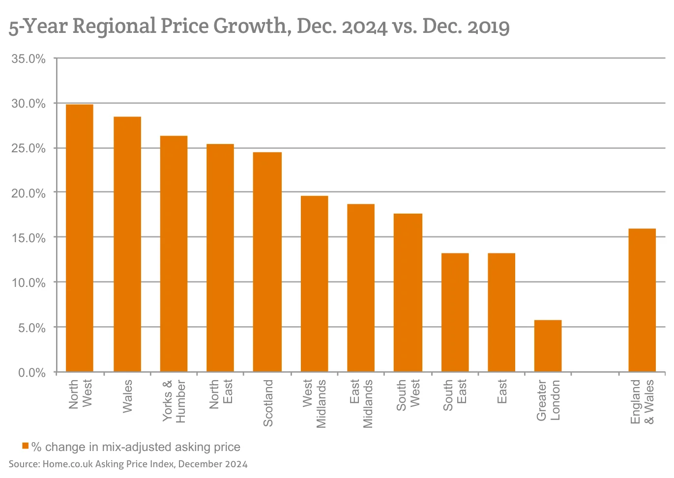5-Year Regional Price Growth, Dec. 2024 vs. Dec. 2019