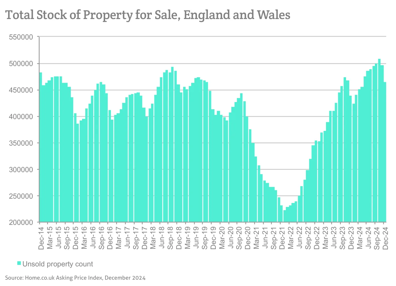 Total Stock of Property for Sale, England and Wales