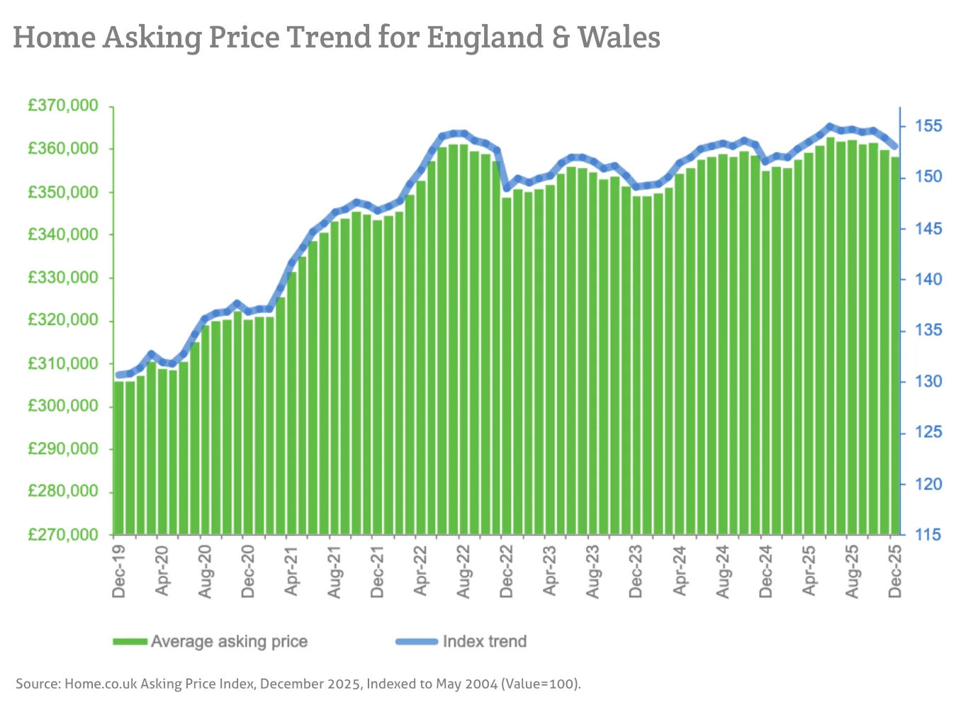 Home Asking Price Trend for England & Wales