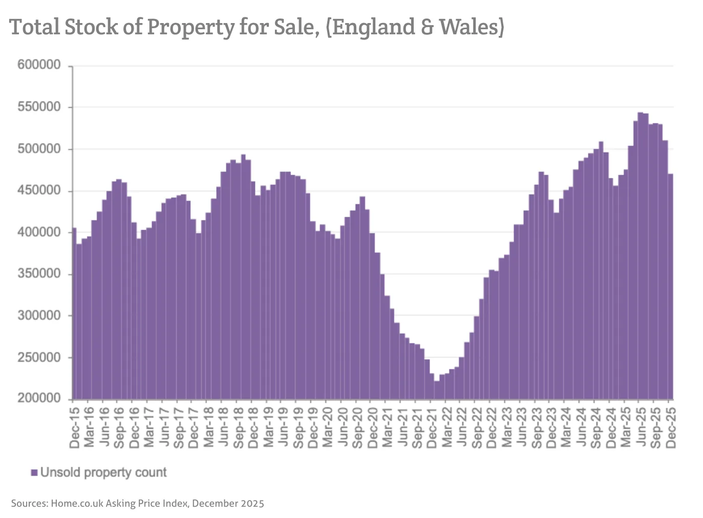 Total Stock of Property for Sale, (England & Wales)