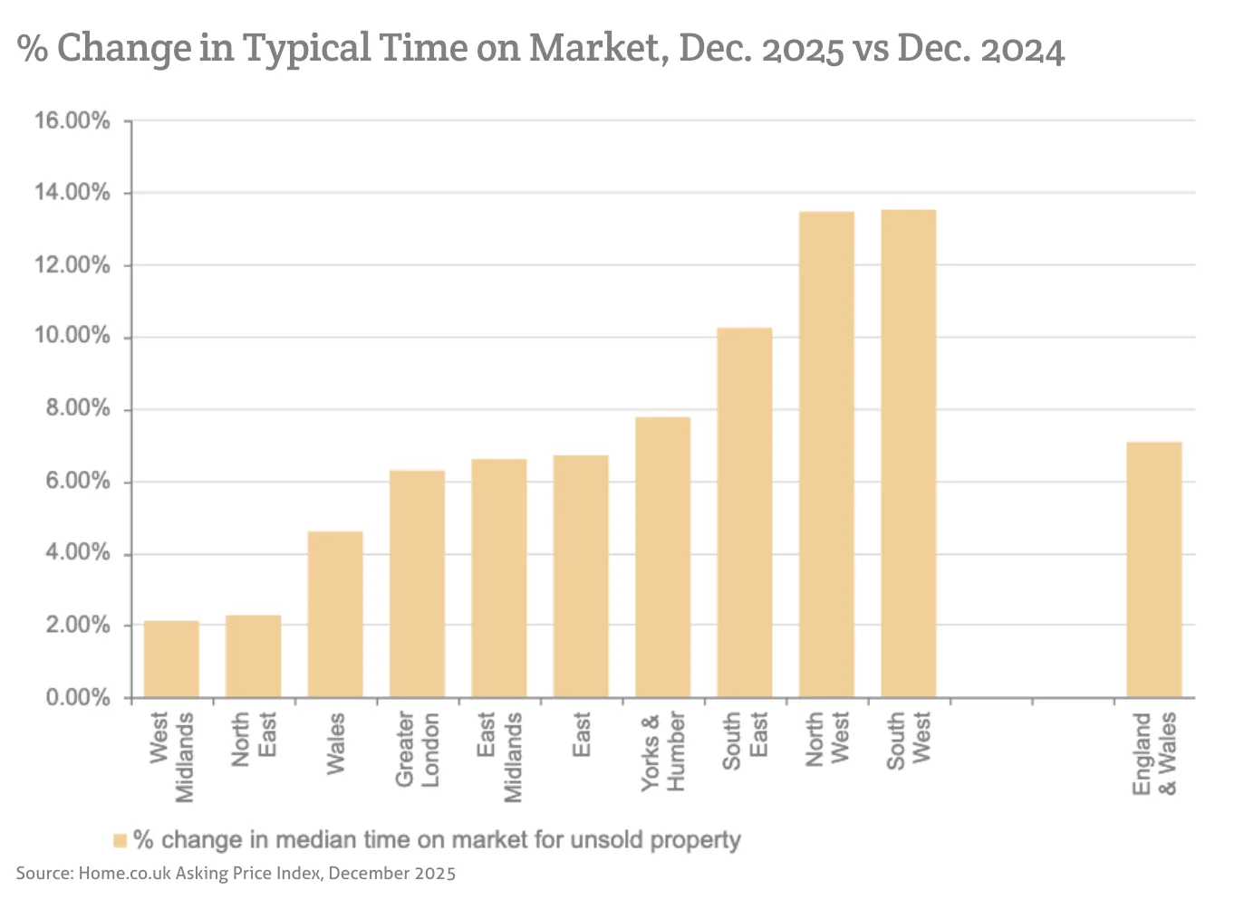 % Change in Typical Time on Market, Dec. 2025 vs Dec. 2024