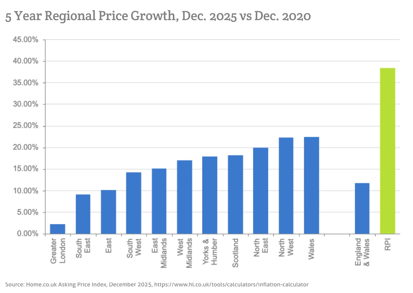 5 Year Regional Price Growth, Dec. 2025 vs Dec. 2020