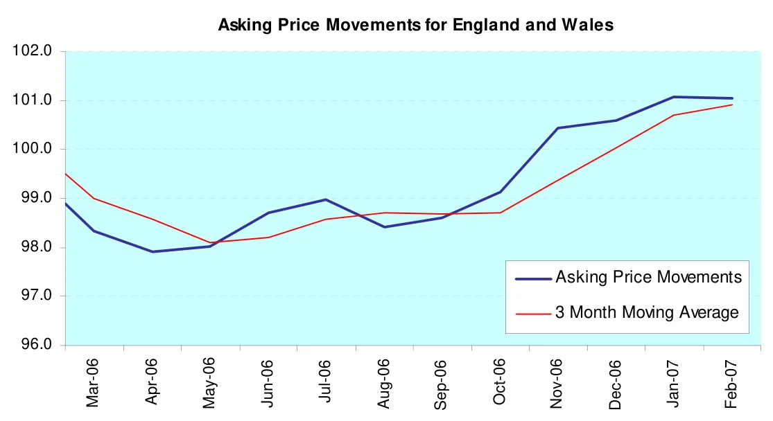 Asking Price Movements for England and Wales