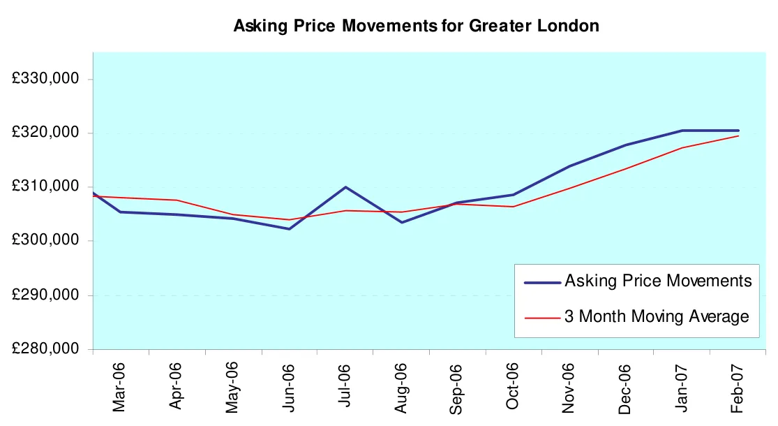 Asking Price Movements for Greater London