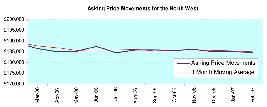 Asking Price Movements for the North West