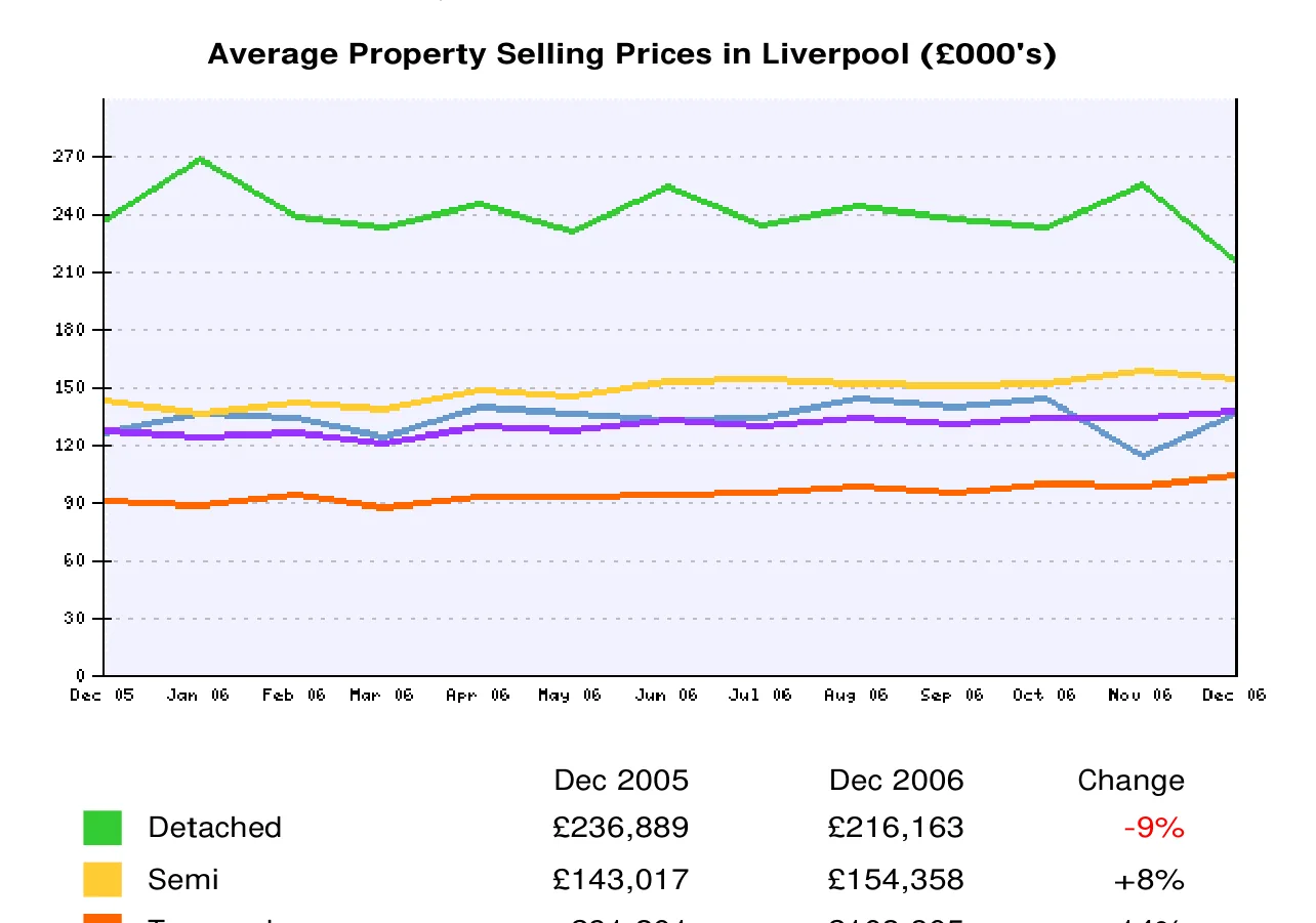 Average Property Selling Prices in Liverpool (£000's)
