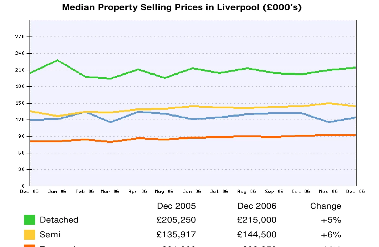 Median Property Selling Prices in Liverpool (£000's)