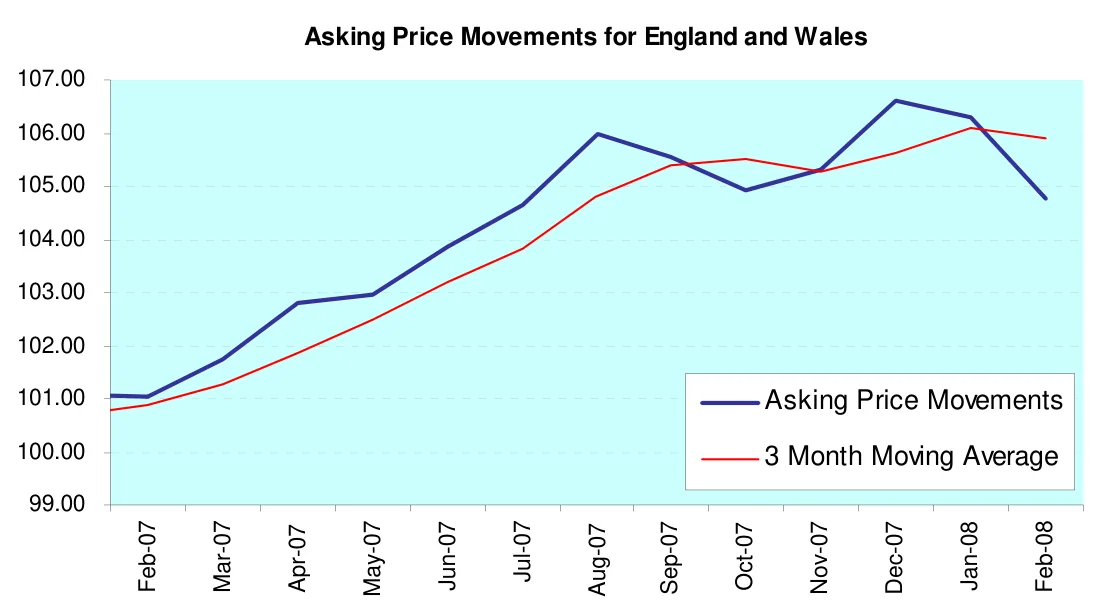 Asking Price Movements for England and Wales