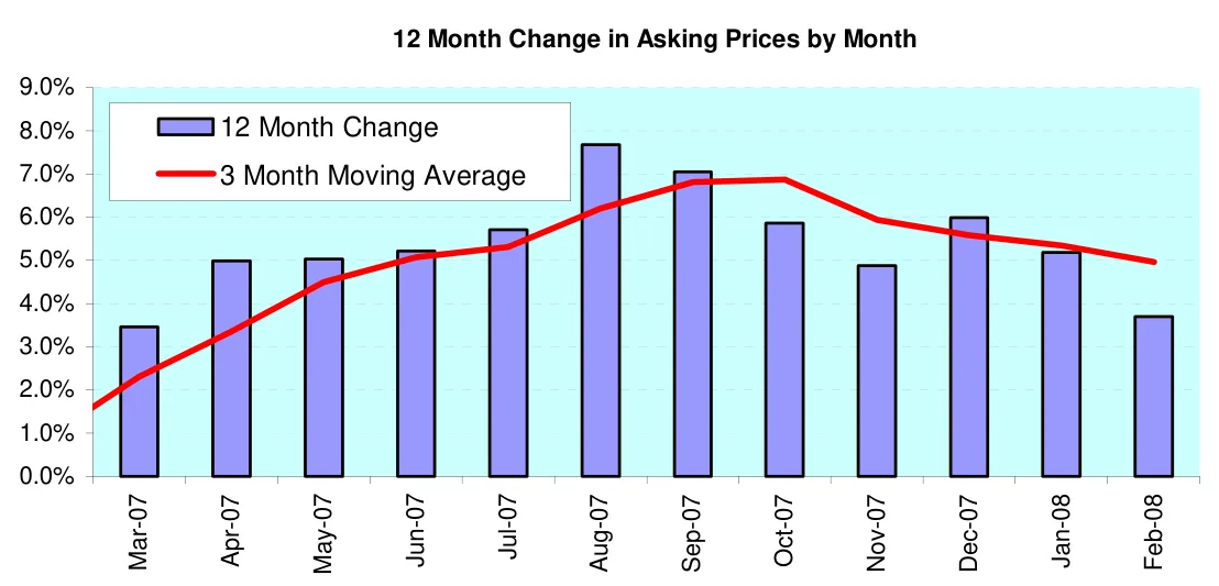 12 Month Change in Asking Prices by Month