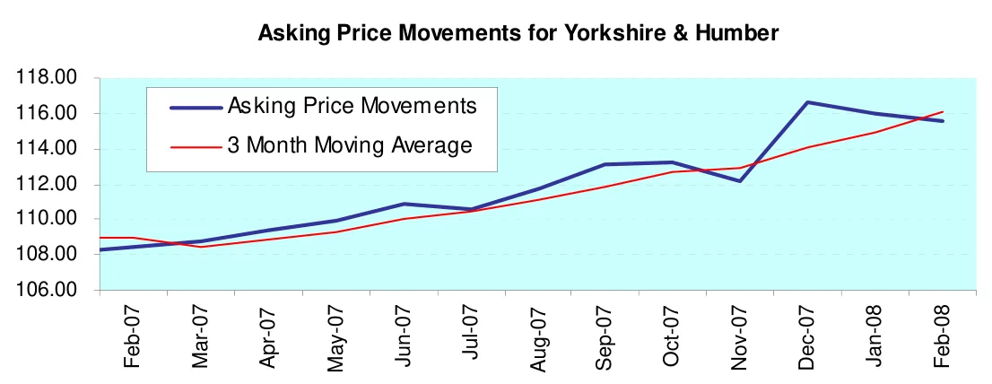 Asking Price Movements for Yorkshire & Humber