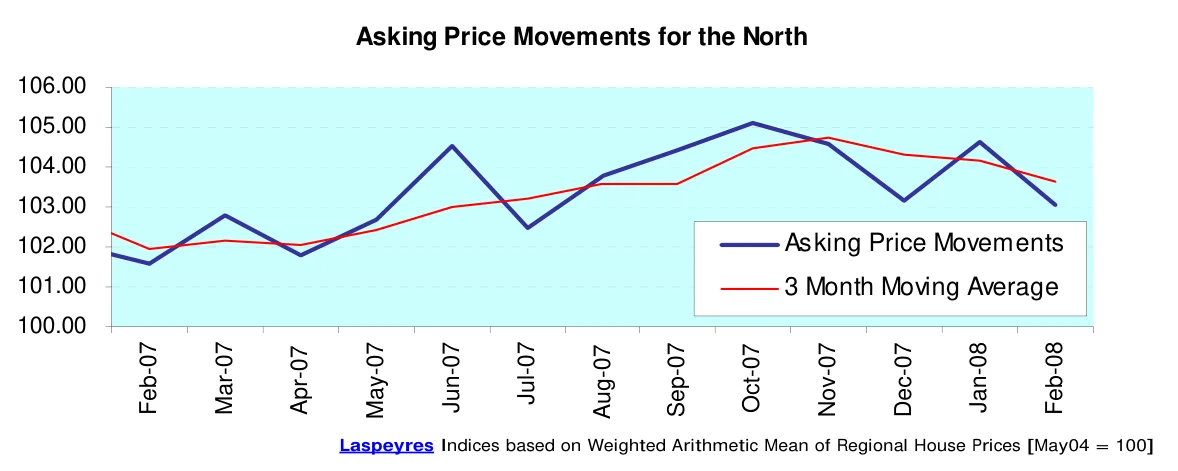 Asking Price Movements for the North