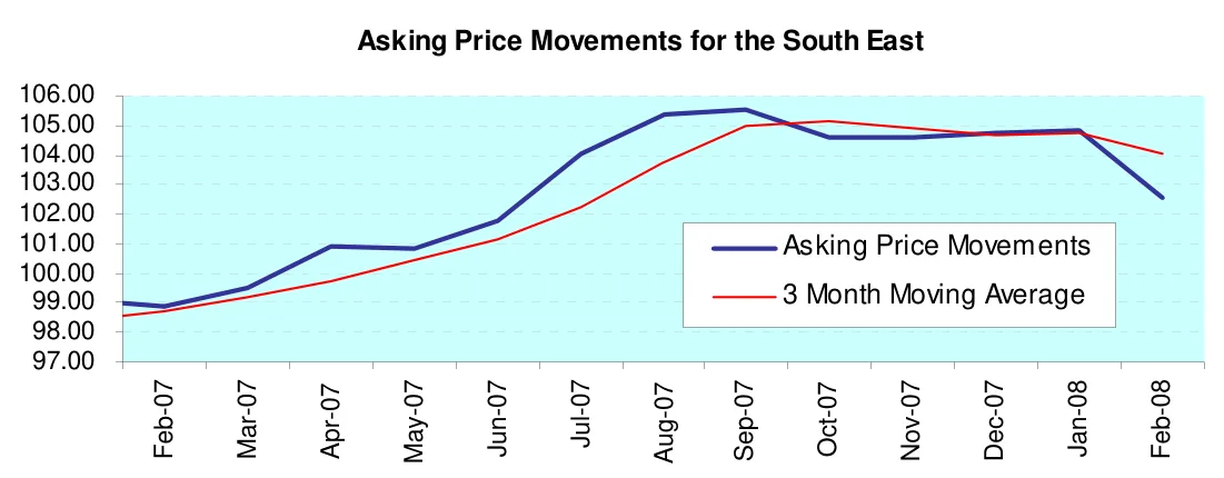 Asking Price Movements for the South East