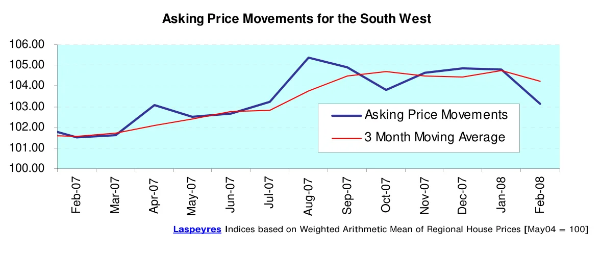 Asking Price Movements for the South West