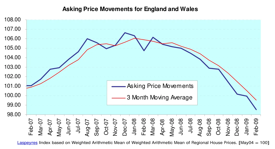 Asking Price Movements for England and Wales