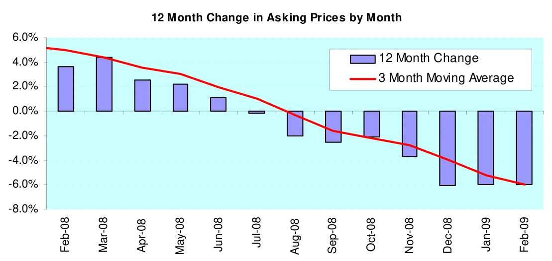 12 Month Change in Asking Prices by Month